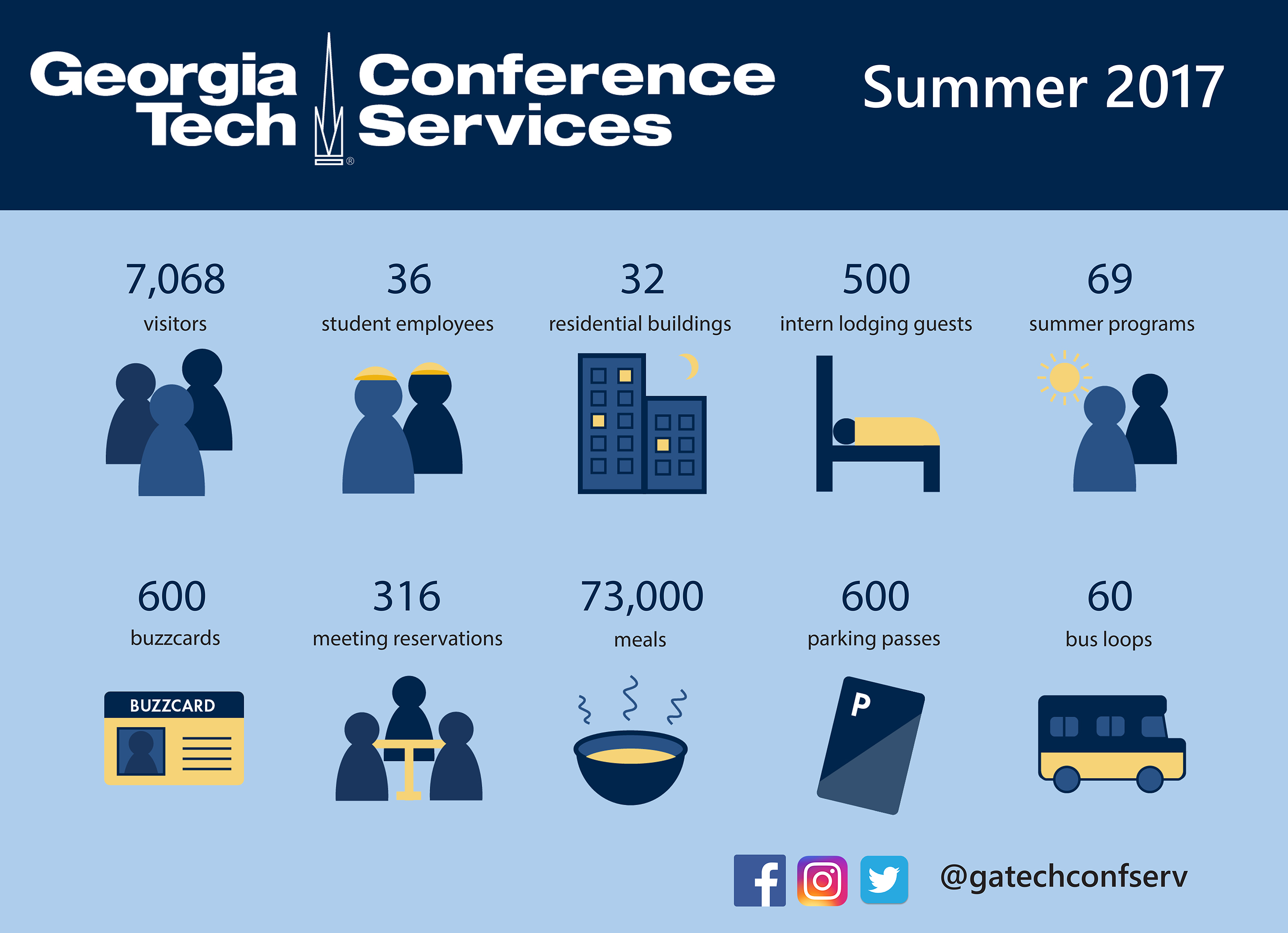 Conference Services Another Successful Summer In The Books Student